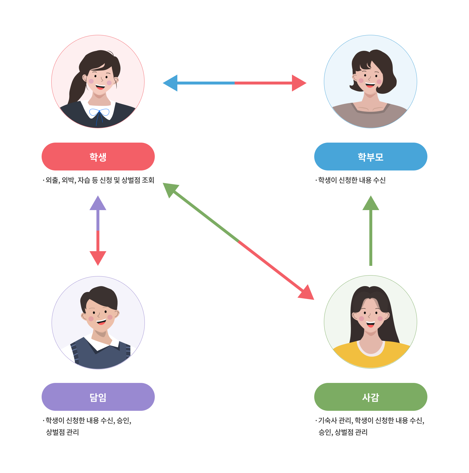 기숙사 프로그램 주요신청 승인과정